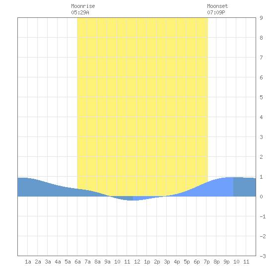 Mona Island tide chart for Friday, July 9, 2021