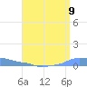 Mona Island tide chart for Friday, July 9, 2021