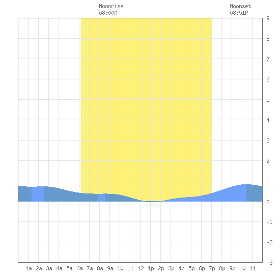 Mona Island tide chart for Tuesday, August 10, 2021
