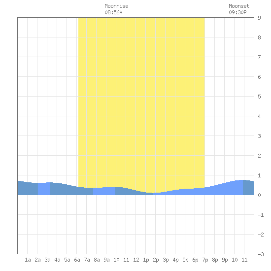 Mona Island tide chart for Wednesday, August 11, 2021