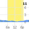 Mona Island tide chart for Wednesday, August 11, 2021