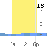 Mona Island tide chart for Friday, August 13, 2021