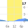 Mona Island tide chart for Tuesday, August 17, 2021