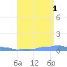 Mona Island tide chart for Sunday, August 1, 2021