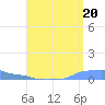 Mona Island tide chart for Friday, August 20, 2021