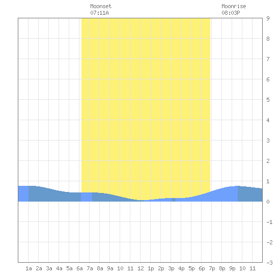 Mona Island tide chart for Monday, August 23, 2021