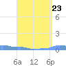 Mona Island tide chart for Monday, August 23, 2021