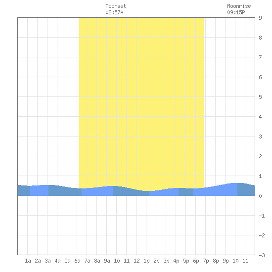 Mona Island tide chart for Wednesday, August 25, 2021