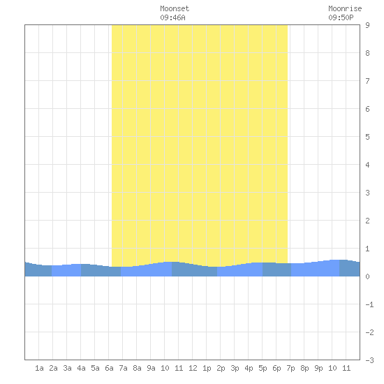 Mona Island tide chart for Thursday, August 26, 2021