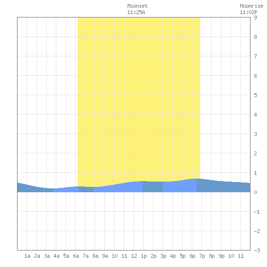 Mona Island tide chart for Saturday, August 28, 2021