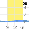 Mona Island tide chart for Saturday, August 28, 2021