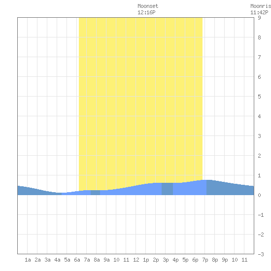 Mona Island tide chart for Sunday, August 29, 2021
