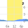 Mona Island tide chart for Monday, August 2, 2021