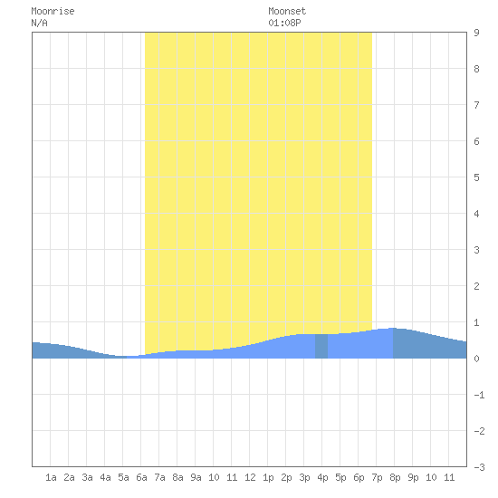 Mona Island tide chart for Monday, August 30, 2021