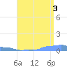 Mona Island tide chart for Tuesday, August 3, 2021