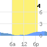 Mona Island tide chart for Wednesday, August 4, 2021
