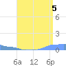 Mona Island tide chart for Thursday, August 5, 2021