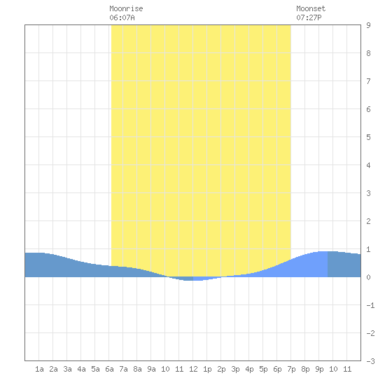 Mona Island tide chart for Sunday, August 8, 2021