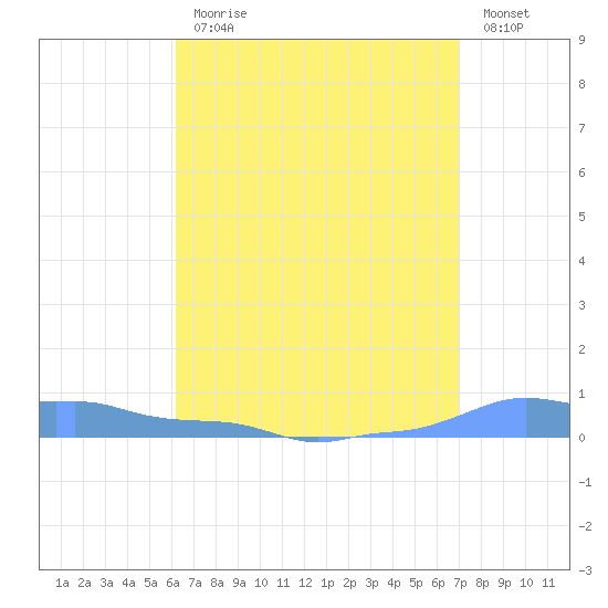 Mona Island tide chart for Monday, August 9, 2021