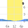 Mona Island tide chart for Monday, August 9, 2021