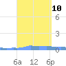 Mona Island tide chart for Friday, September 10, 2021
