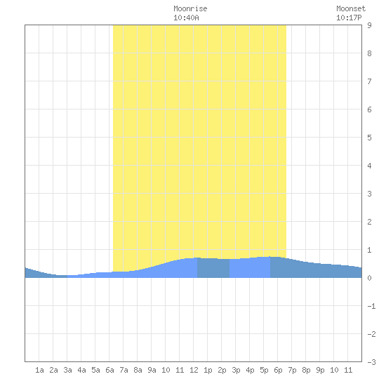Mona Island tide chart for Saturday, September 11, 2021