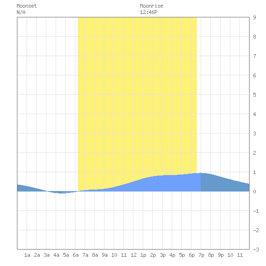 Mona Island tide chart for Monday, September 13, 2021