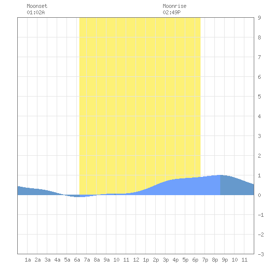 Mona Island tide chart for Wednesday, September 15, 2021