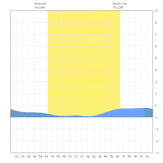 Mona Island tide chart for Saturday, September 18, 2021