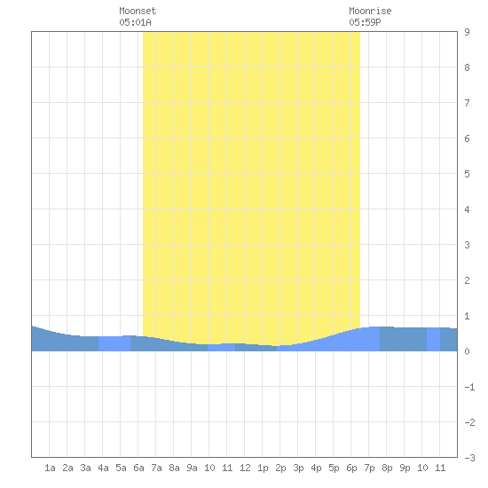 Mona Island tide chart for Sunday, September 19, 2021