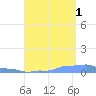 Mona Island tide chart for Wednesday, September 1, 2021