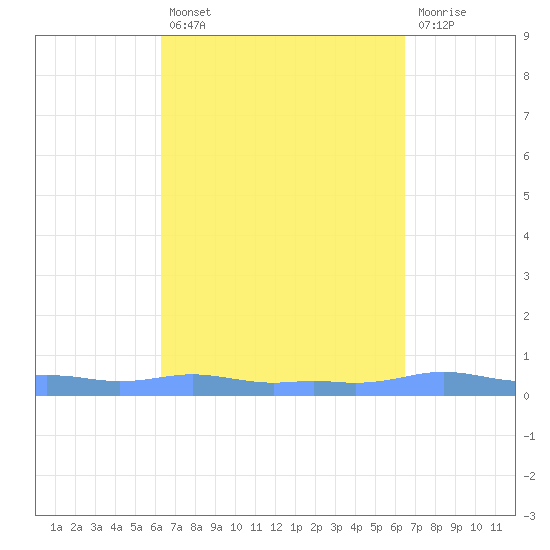 Mona Island tide chart for Tuesday, September 21, 2021