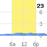 Mona Island tide chart for Thursday, September 23, 2021