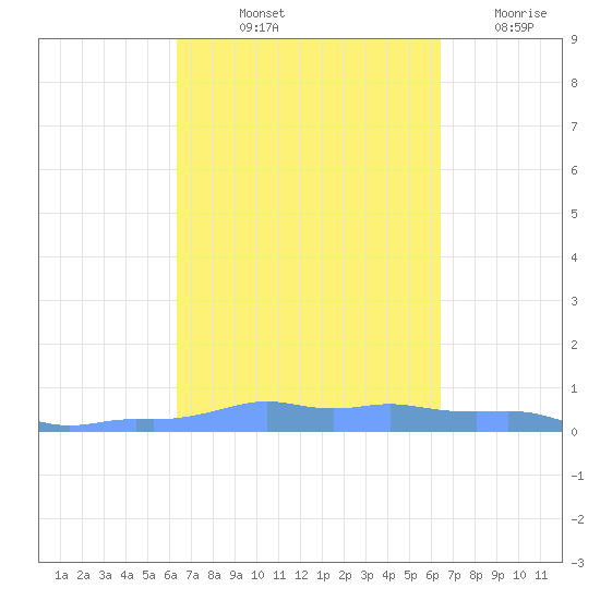 Mona Island tide chart for Friday, September 24, 2021