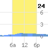 Mona Island tide chart for Friday, September 24, 2021