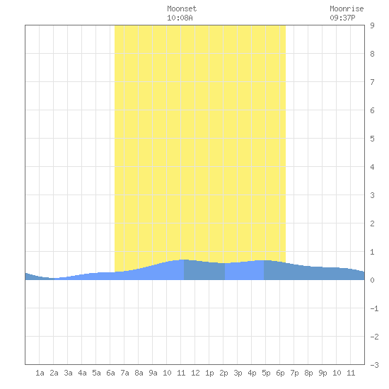 Mona Island tide chart for Saturday, September 25, 2021