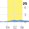Mona Island tide chart for Saturday, September 25, 2021