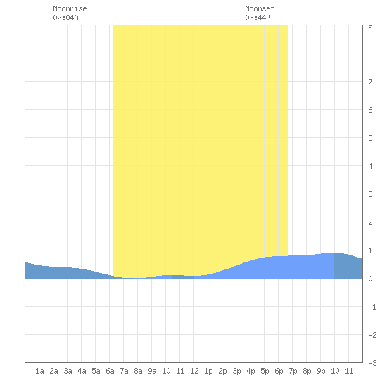 Mona Island tide chart for Thursday, September 2, 2021