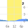 Mona Island tide chart for Thursday, September 2, 2021