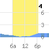 Mona Island tide chart for Saturday, September 4, 2021