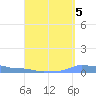 Mona Island tide chart for Sunday, September 5, 2021