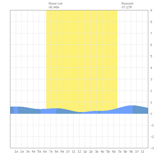 Mona Island tide chart for Tuesday, September 7, 2021