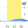 Mona Island tide chart for Tuesday, October 12, 2021
