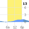 Mona Island tide chart for Wednesday, October 13, 2021