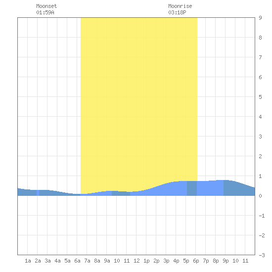 Mona Island tide chart for Friday, October 15, 2021