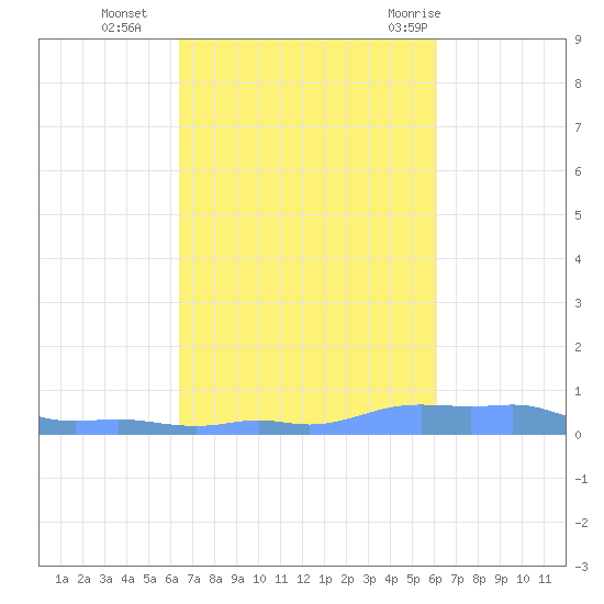 Mona Island tide chart for Saturday, October 16, 2021