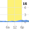 Mona Island tide chart for Saturday, October 16, 2021