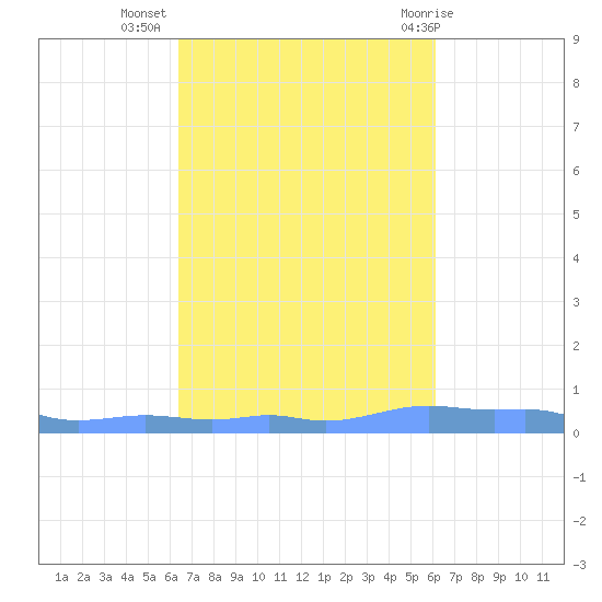Mona Island tide chart for Sunday, October 17, 2021