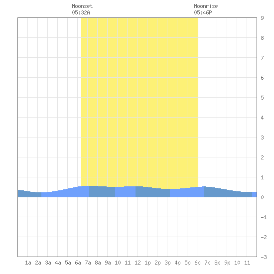 Mona Island tide chart for Tuesday, October 19, 2021
