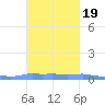 Mona Island tide chart for Tuesday, October 19, 2021